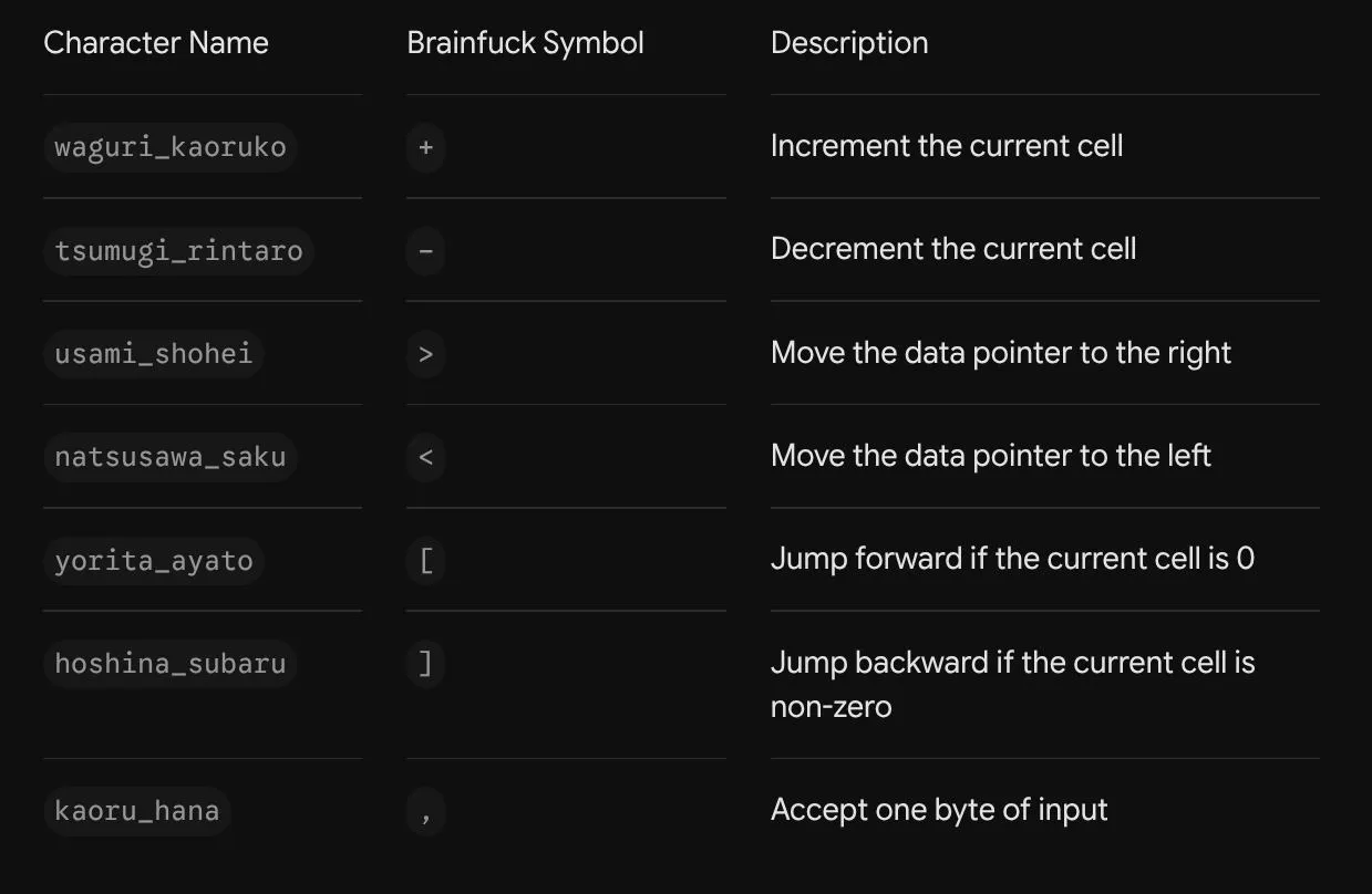 Translation table mapping manga character names to Brainfuck commands